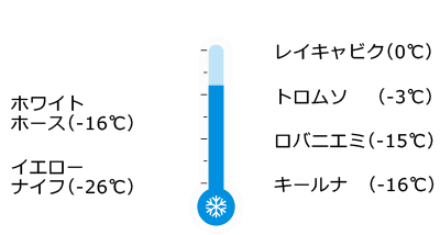 1月の気温の図