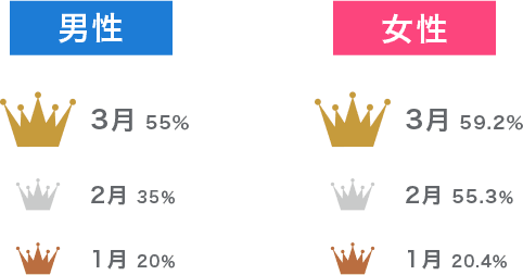 卒業旅行に行った時期ランキング
