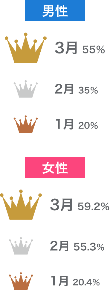 卒業旅行に行った時期ランキング