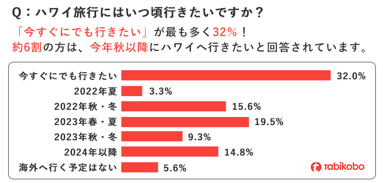 ハワイ旅行にはいつ頃行きたいですか？