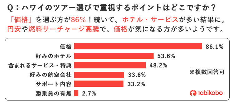 ハワイのツアー選びで重視するポイントはどこですか？