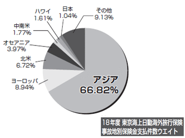 18年度東京海上日動 海外旅行保険事故地別保険金支払件数ウエイト