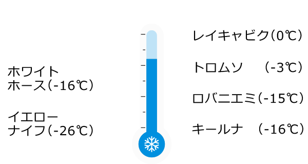 1月の気温の図