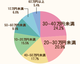 1人あたりのパッケージツアー価格