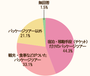 旅行形態の円グラフ