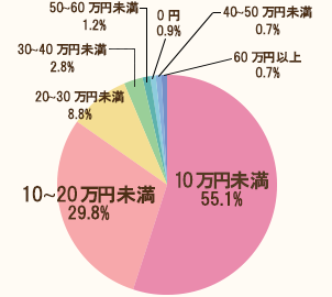 お土産代の円グラフ