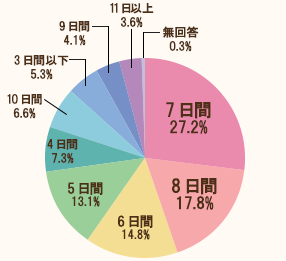 旅行日数の円グラフ