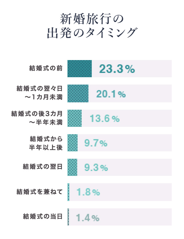 新婚旅行の出発のタイミング