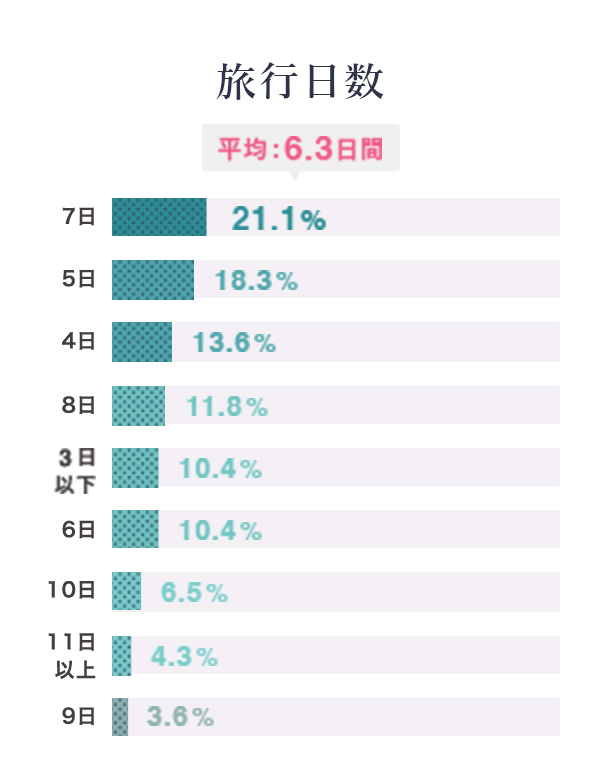 旅行日数