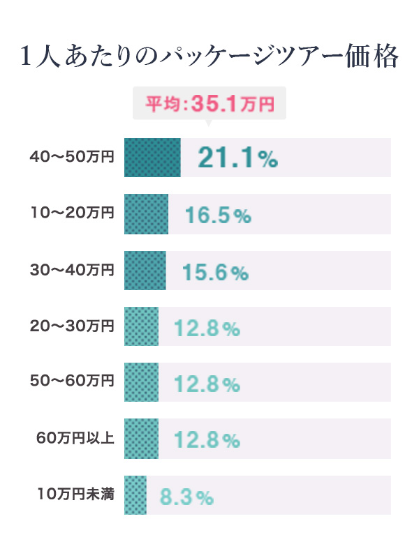 1人当たりのパッケージツアー価格